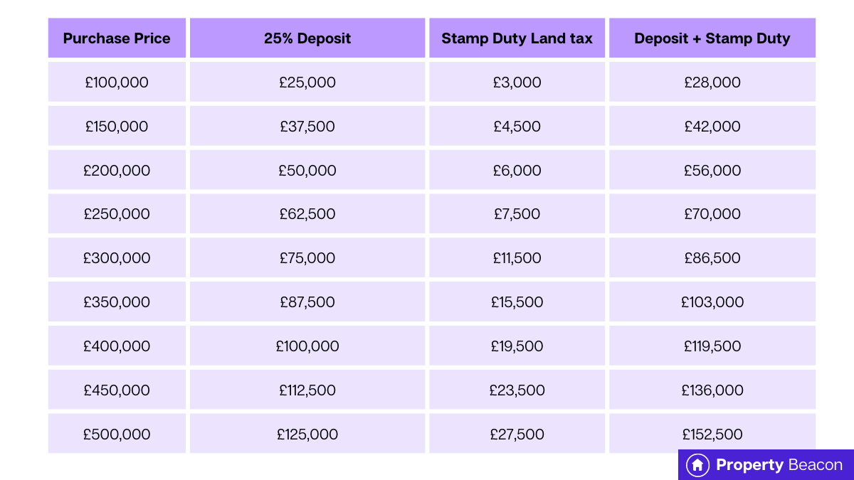 Deposit + stamp duty table for different property values, graphic by property beacon (1)