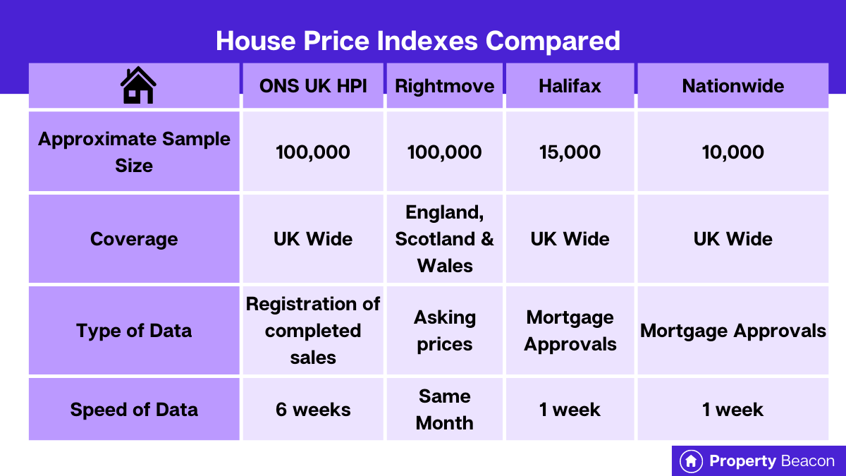 summary table of house price indexes compared graphic 