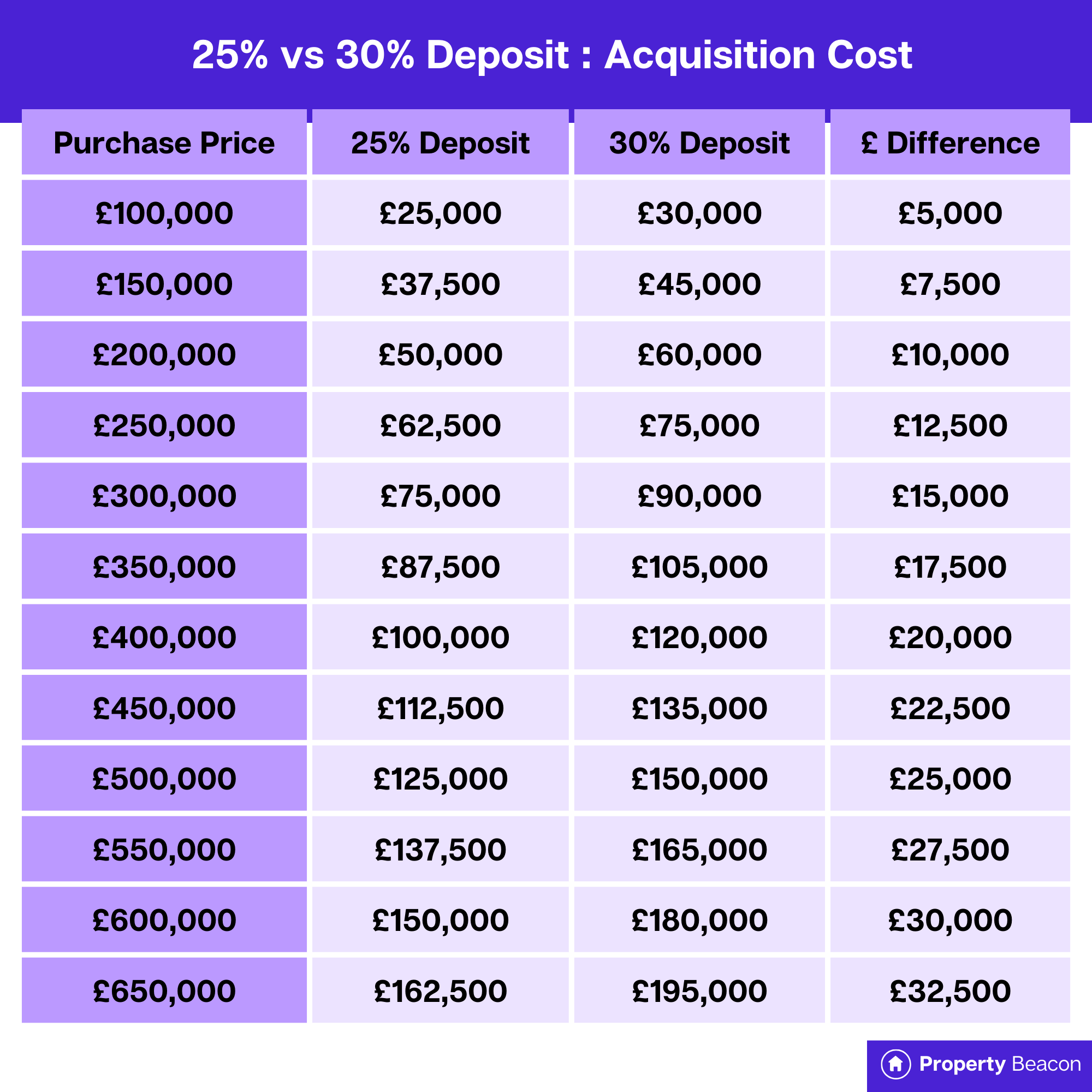 graphic showing difference in 25% vs 30% deposit for buy to let property purchase - table
