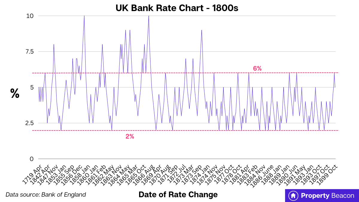 Graphic by property beacon, showing UK Bank rate chart for 1800s (19th century) historical interest rates .Starts in 1719 and ends in 1900