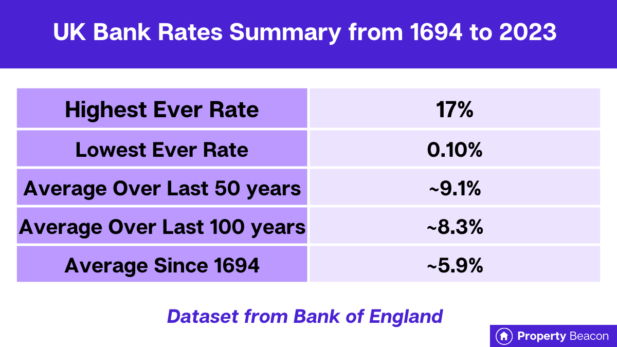 UK Bank rate history from 1964 to 2023 
summary graphic (1)