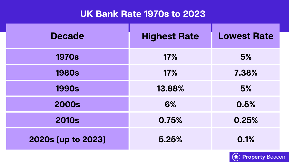 UK BoE Bank rate 1970 to 2023 by decade graphic (1)