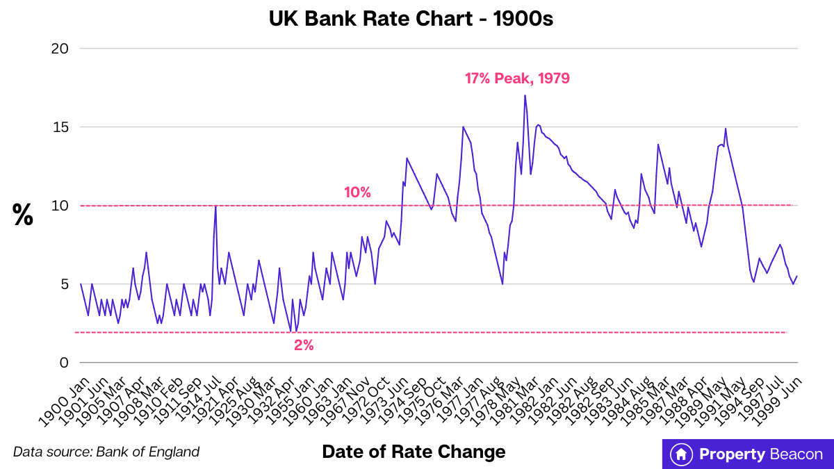 Graphic by property beacon, showing UK Bank rate chart for 1900s (20th century) historical interest rates .