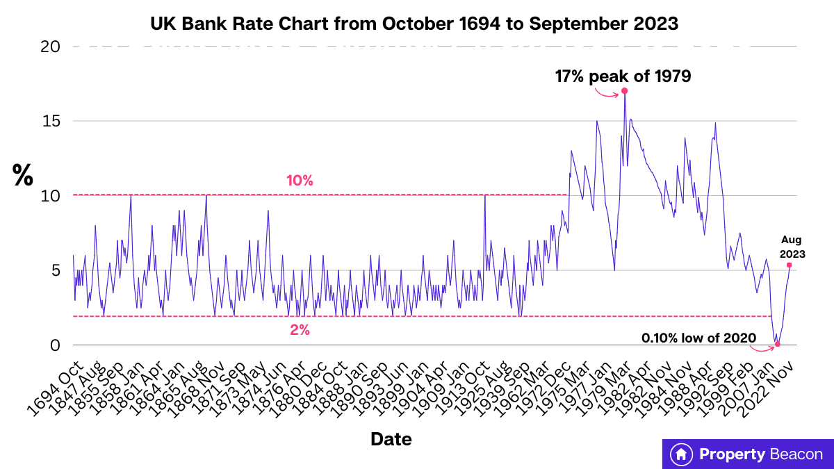 Graphic showing A chart of historic uk interest rates for the bank of england base rate, from 1694 to 2023  (1)